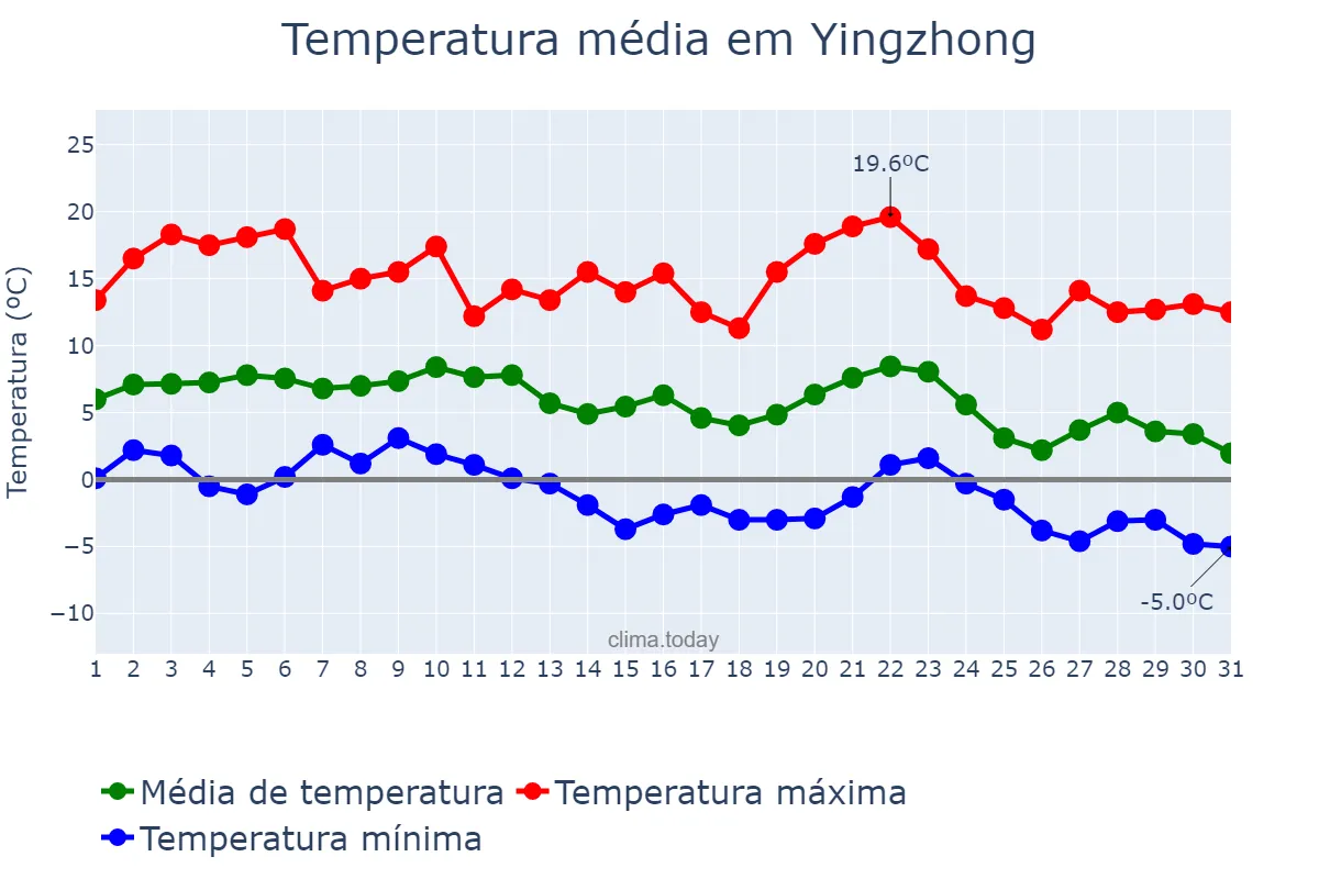 Temperatura em dezembro em Yingzhong, Jiangsu, CN