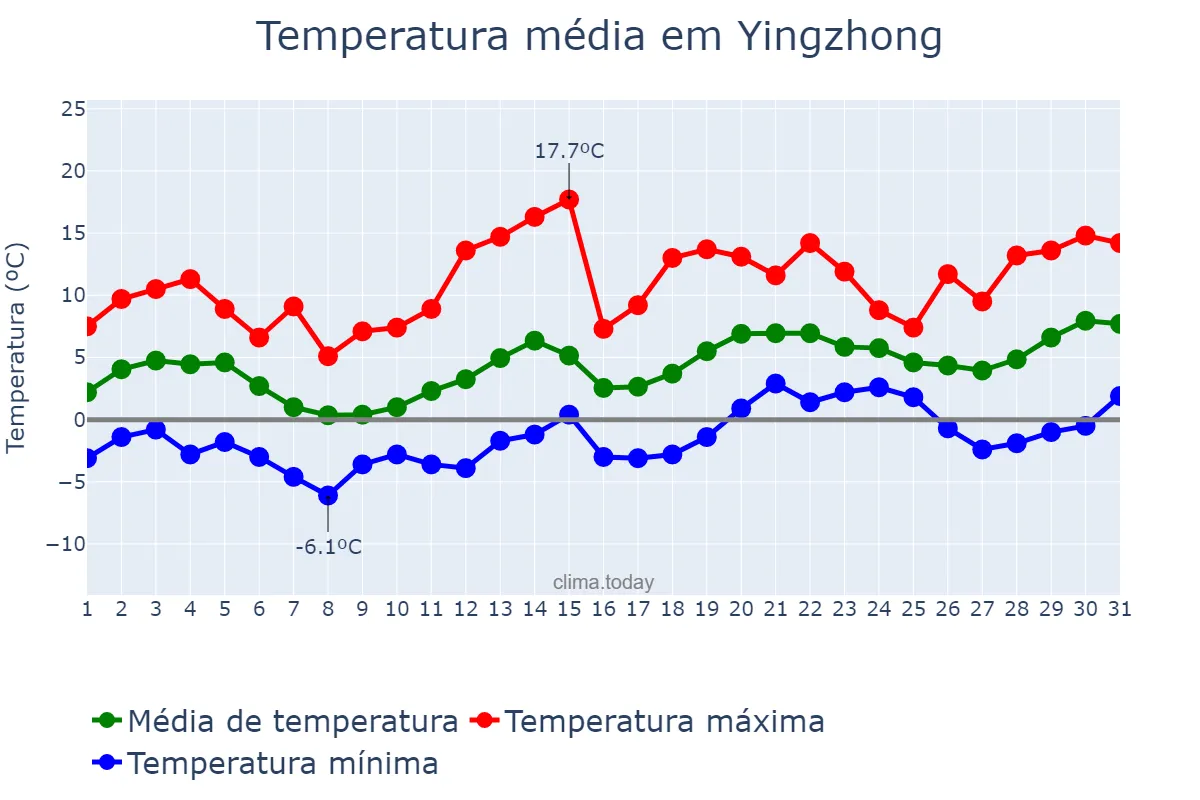Temperatura em janeiro em Yingzhong, Jiangsu, CN