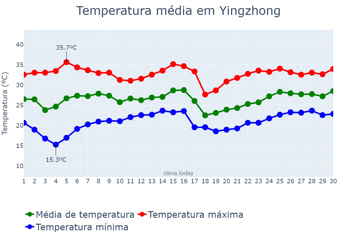 Temperatura em junho em Yingzhong, Jiangsu, CN