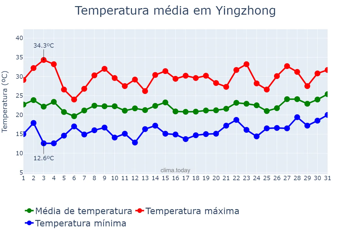 Temperatura em maio em Yingzhong, Jiangsu, CN