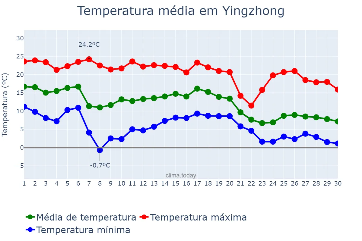 Temperatura em novembro em Yingzhong, Jiangsu, CN
