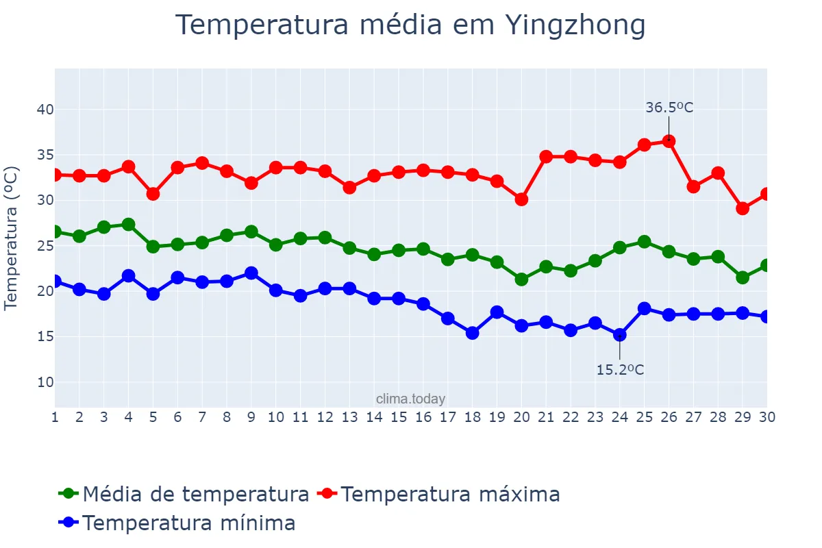 Temperatura em setembro em Yingzhong, Jiangsu, CN
