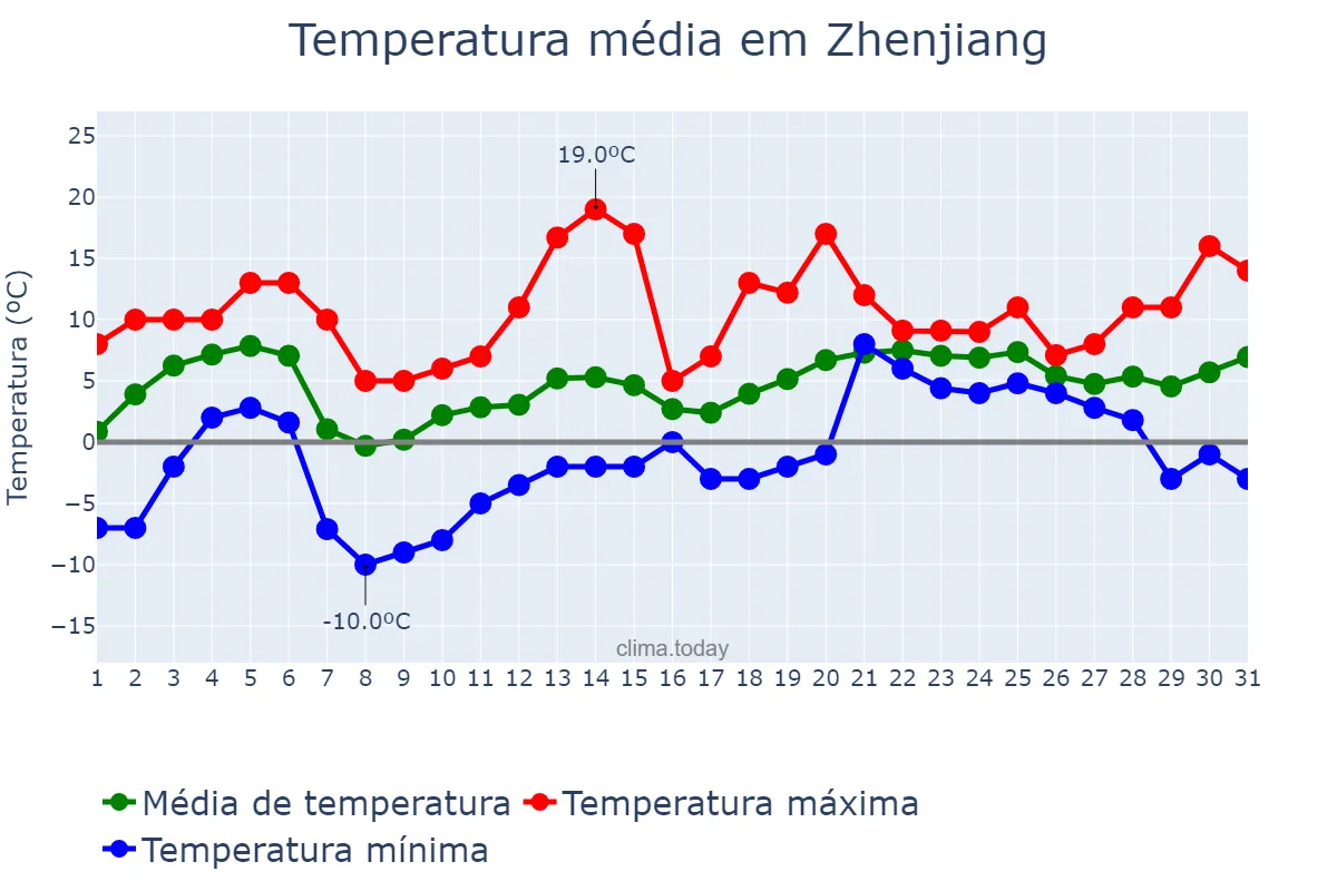 Temperatura em janeiro em Zhenjiang, Jiangsu, CN