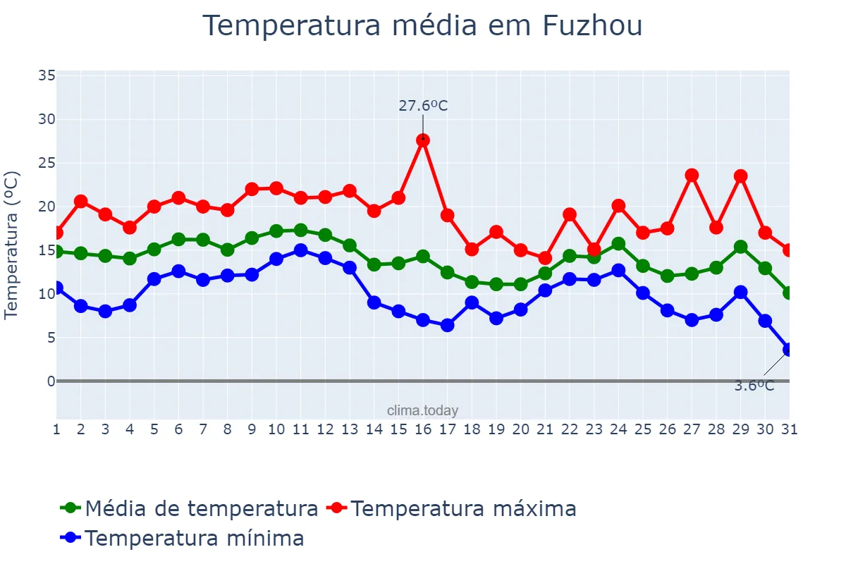 Temperatura em dezembro em Fuzhou, Jiangxi, CN