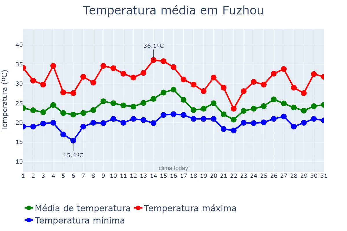 Temperatura em maio em Fuzhou, Jiangxi, CN