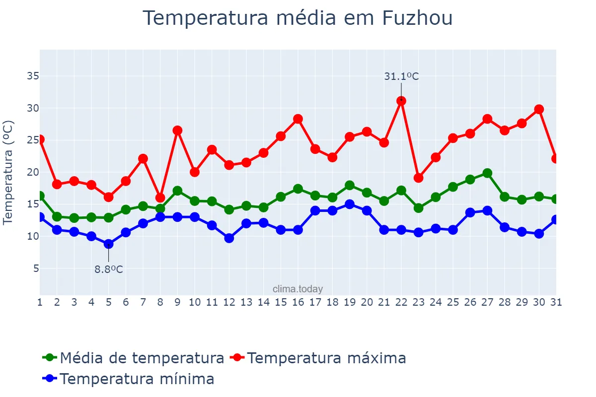 Temperatura em marco em Fuzhou, Jiangxi, CN