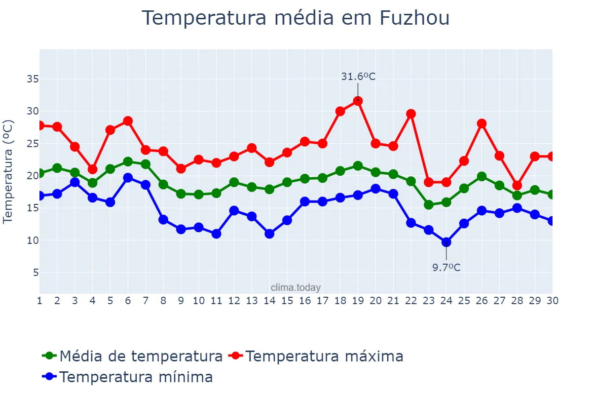 Temperatura em novembro em Fuzhou, Jiangxi, CN
