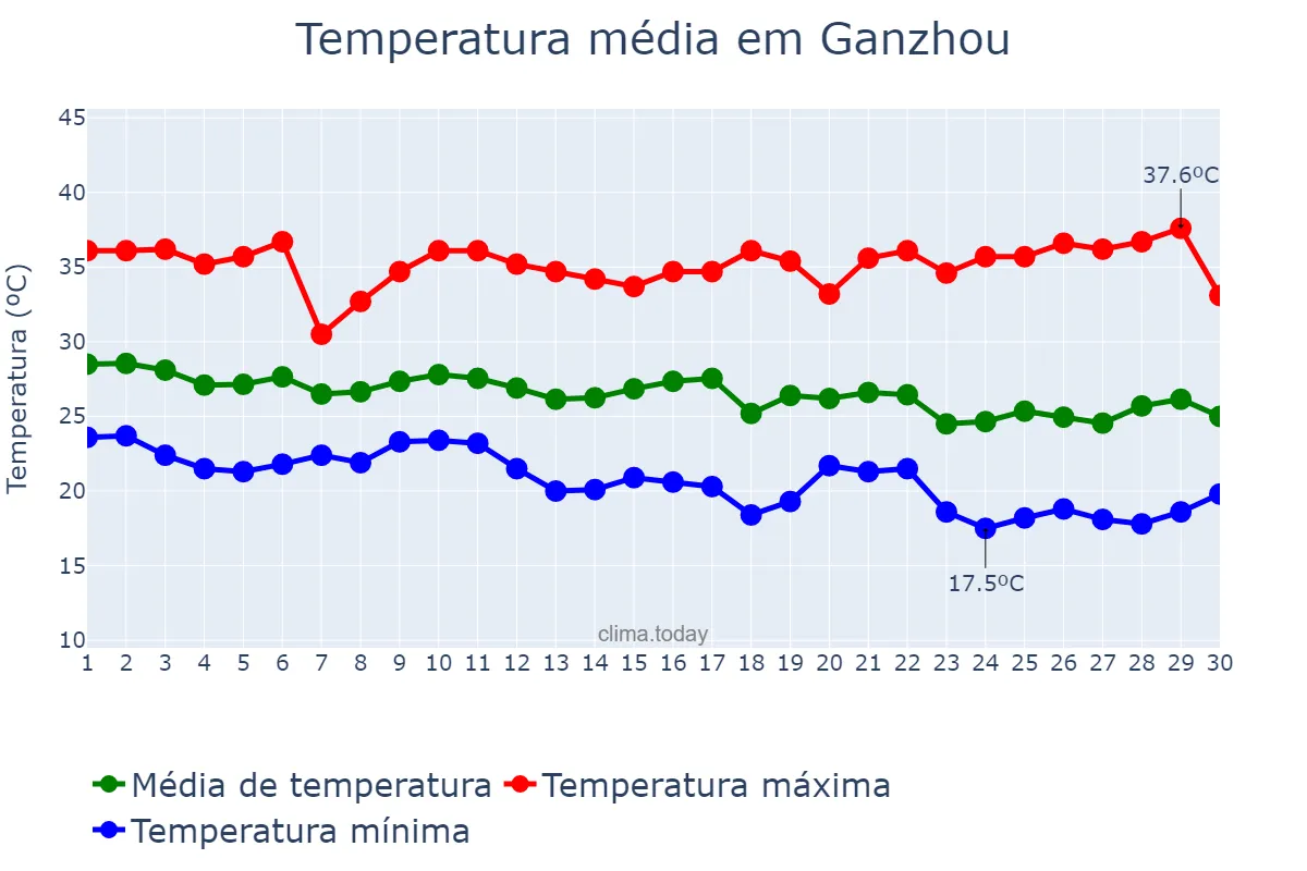 Temperatura em setembro em Ganzhou, Jiangxi, CN