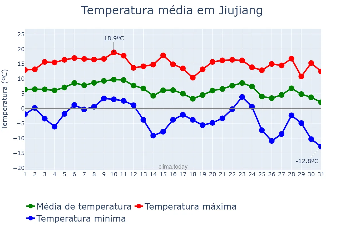 Temperatura em dezembro em Jiujiang, Jiangxi, CN