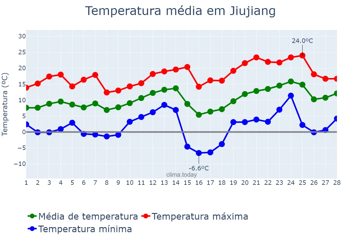 Temperatura em fevereiro em Jiujiang, Jiangxi, CN