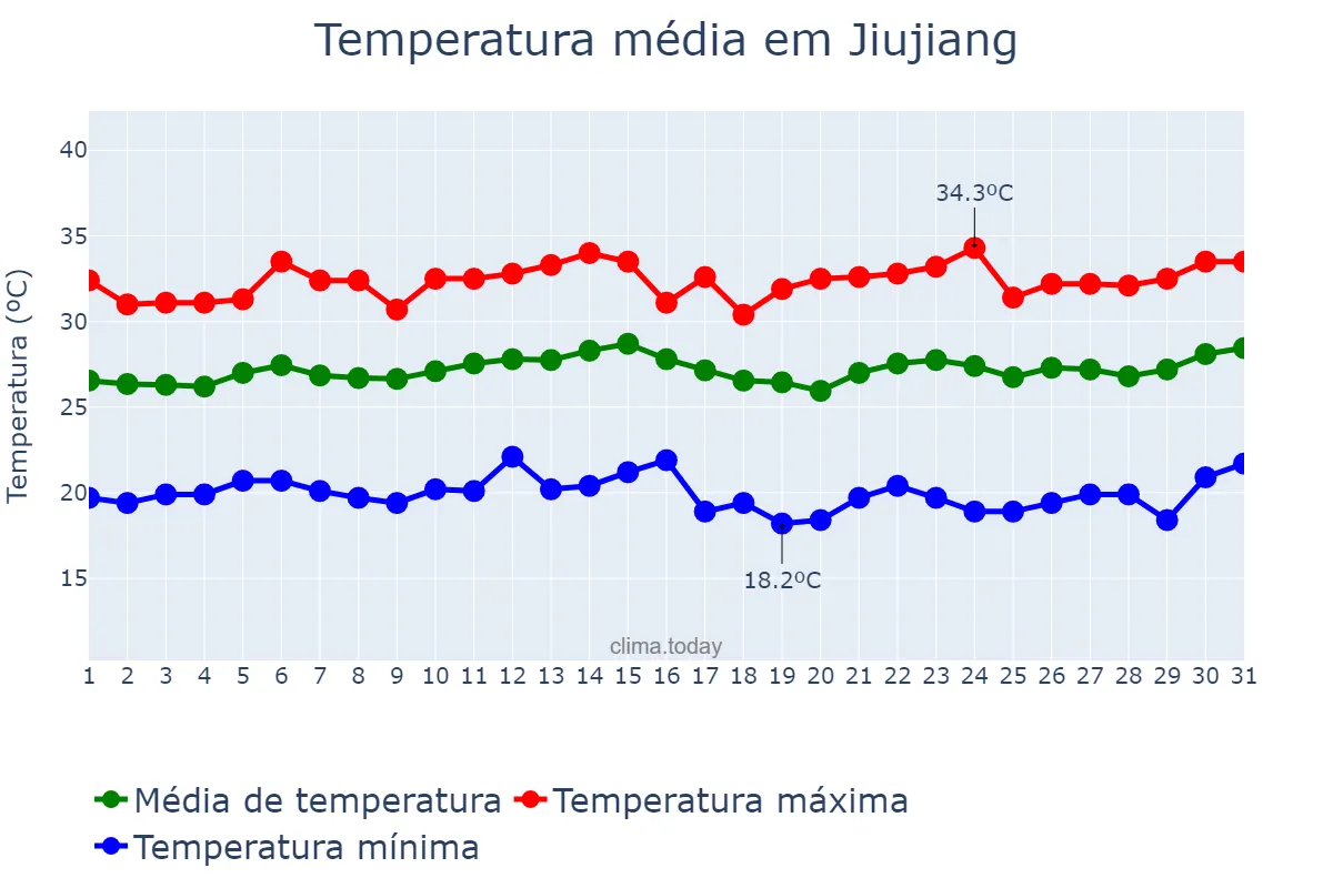 Temperatura em julho em Jiujiang, Jiangxi, CN