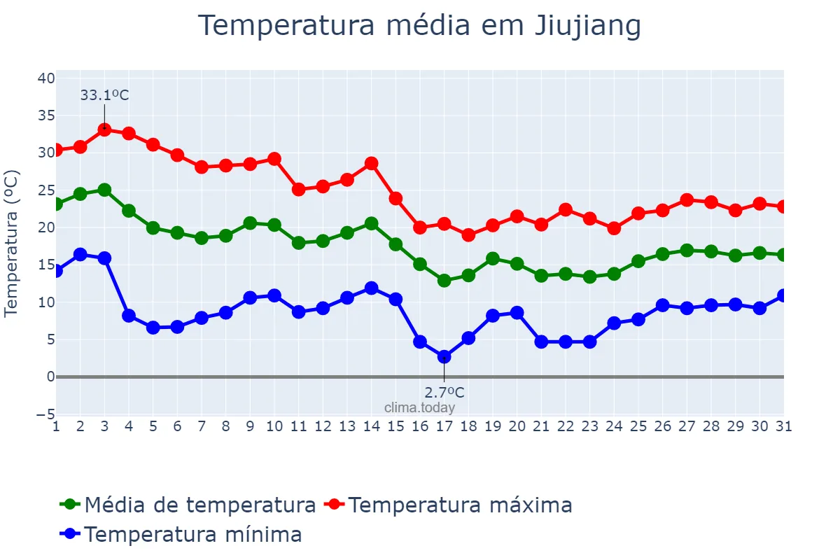 Temperatura em outubro em Jiujiang, Jiangxi, CN