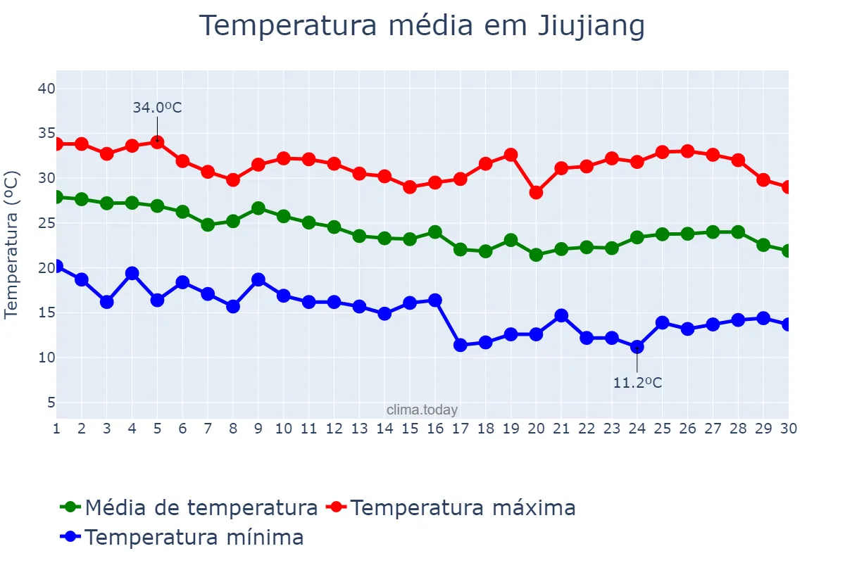 Temperatura em setembro em Jiujiang, Jiangxi, CN