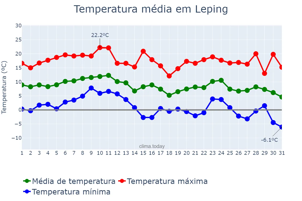 Temperatura em dezembro em Leping, Jiangxi, CN