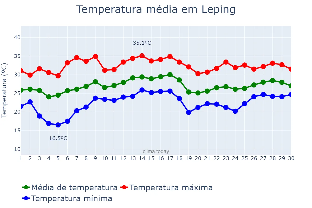 Temperatura em junho em Leping, Jiangxi, CN