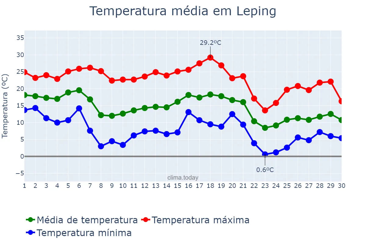 Temperatura em novembro em Leping, Jiangxi, CN