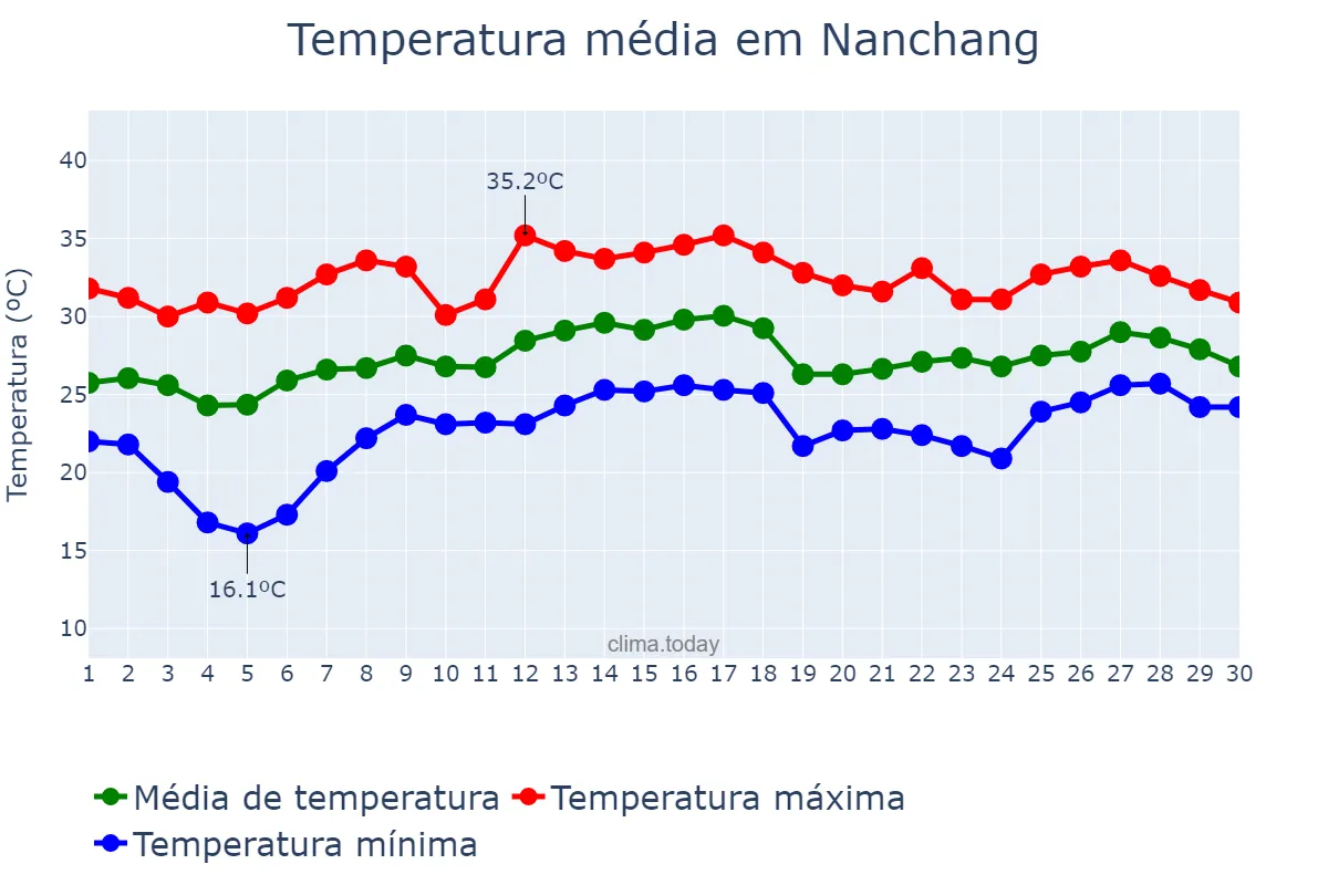 Temperatura em junho em Nanchang, Jiangxi, CN