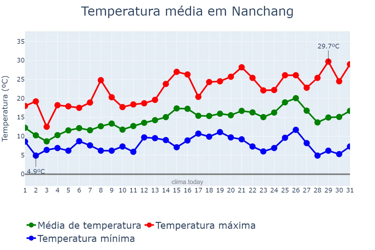 Temperatura em marco em Nanchang, Jiangxi, CN