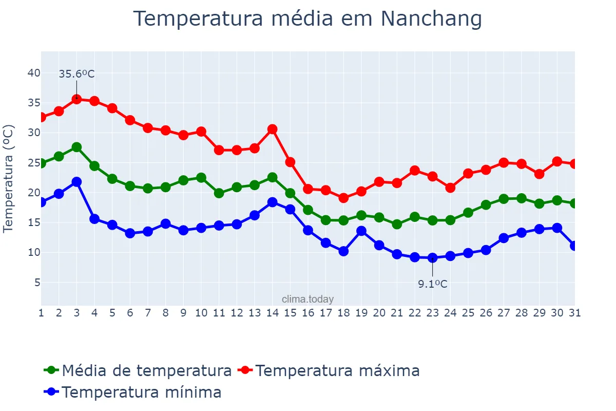 Temperatura em outubro em Nanchang, Jiangxi, CN