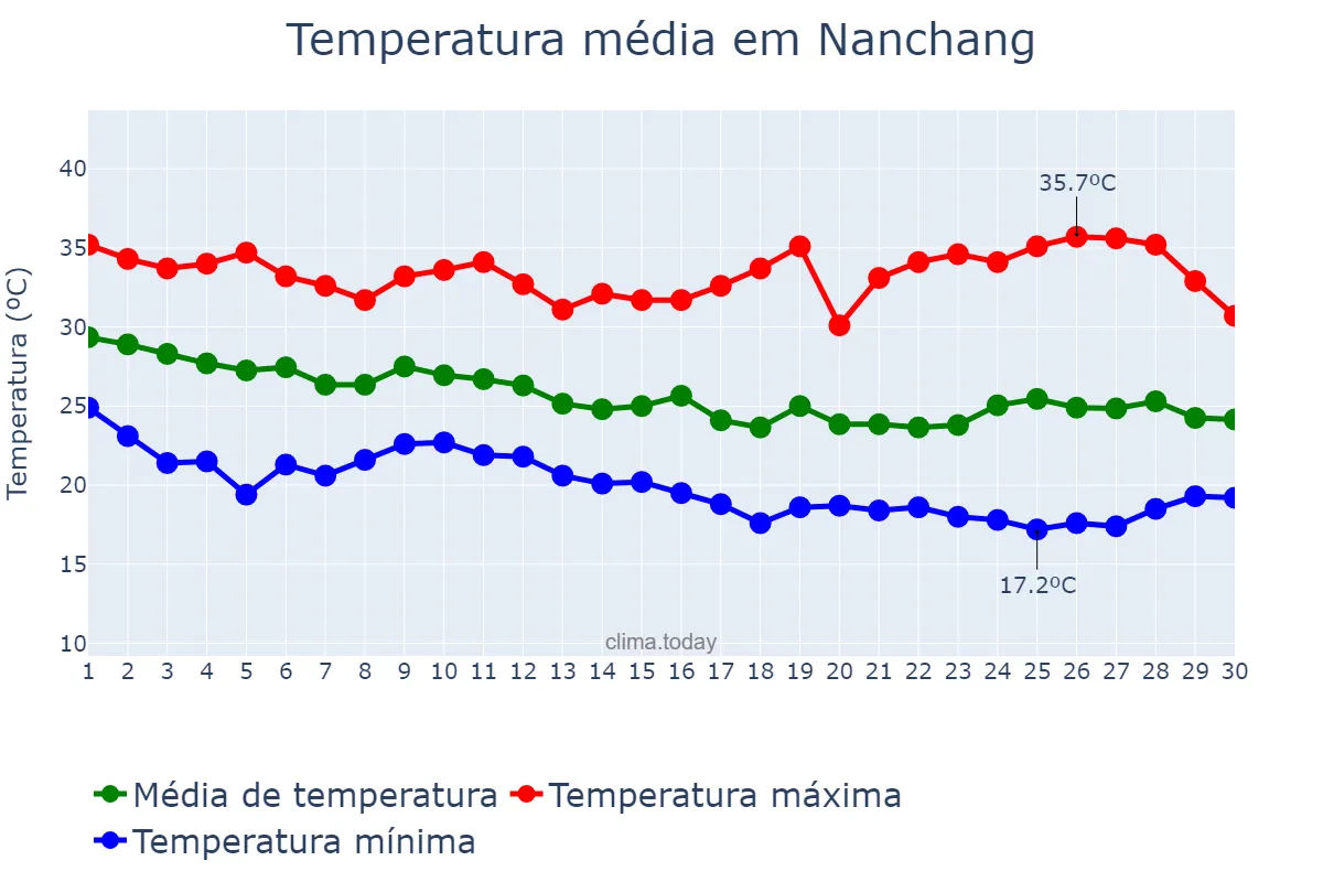 Temperatura em setembro em Nanchang, Jiangxi, CN