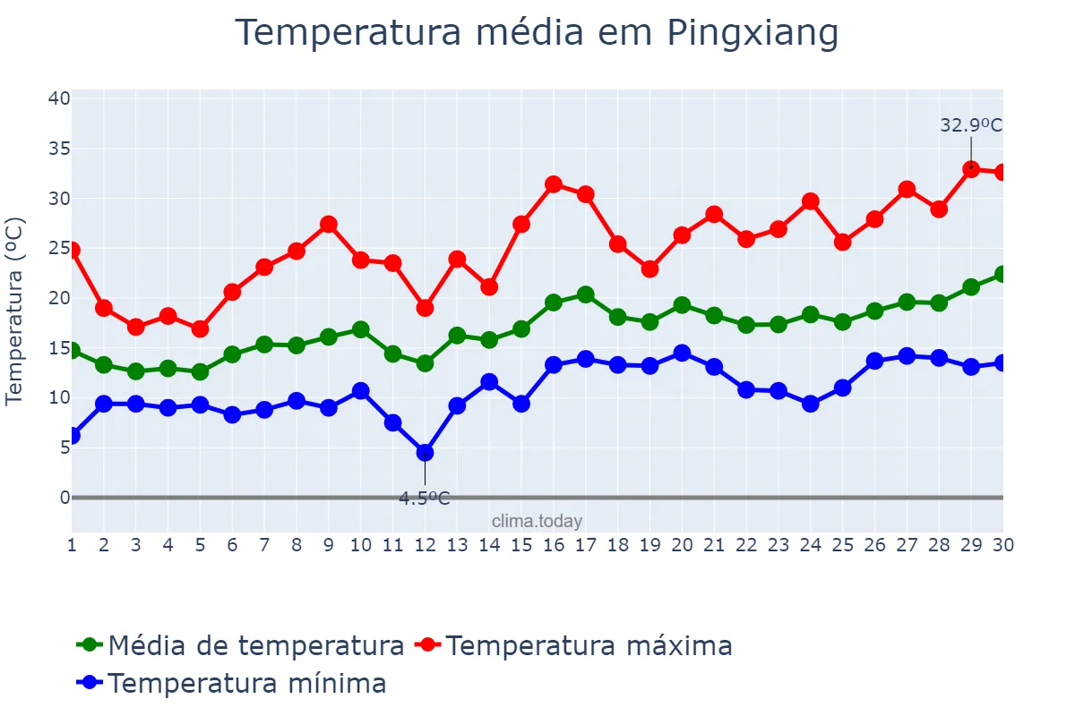 Temperatura em abril em Pingxiang, Jiangxi, CN
