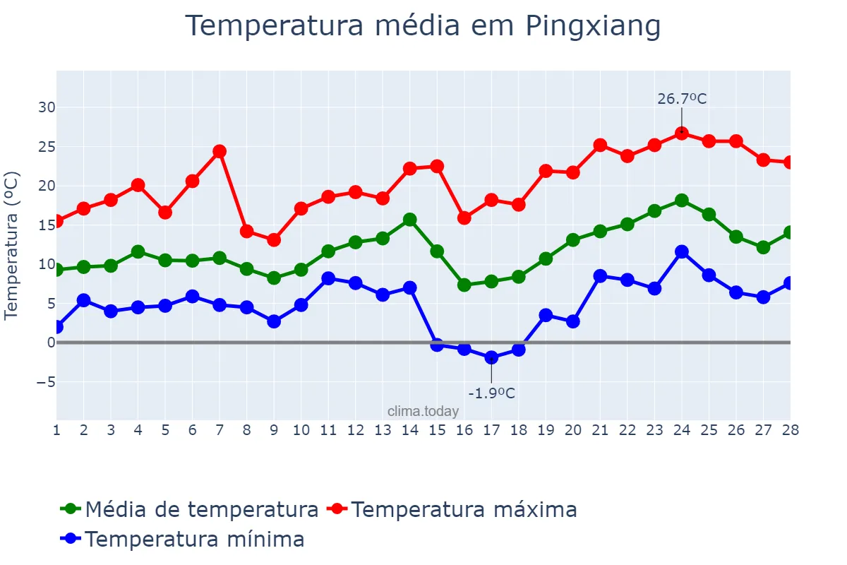 Temperatura em fevereiro em Pingxiang, Jiangxi, CN
