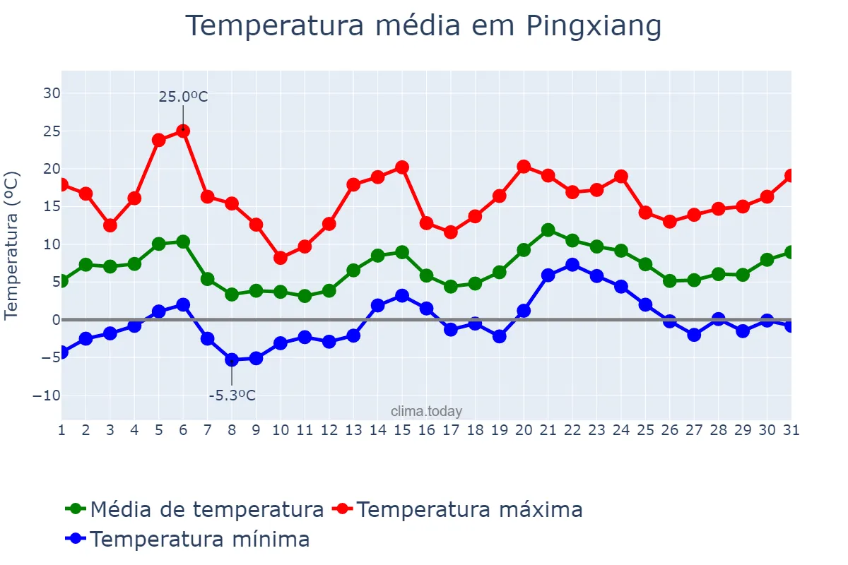 Temperatura em janeiro em Pingxiang, Jiangxi, CN