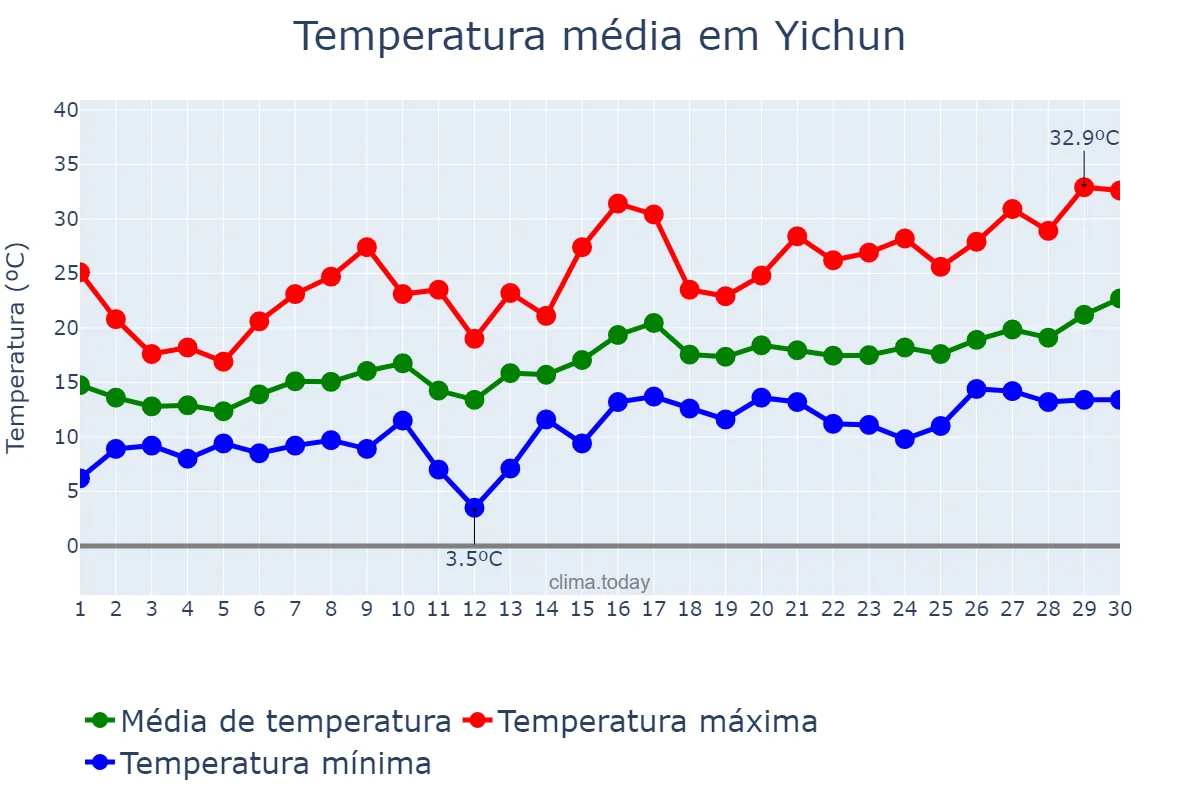 Temperatura em abril em Yichun, Jiangxi, CN