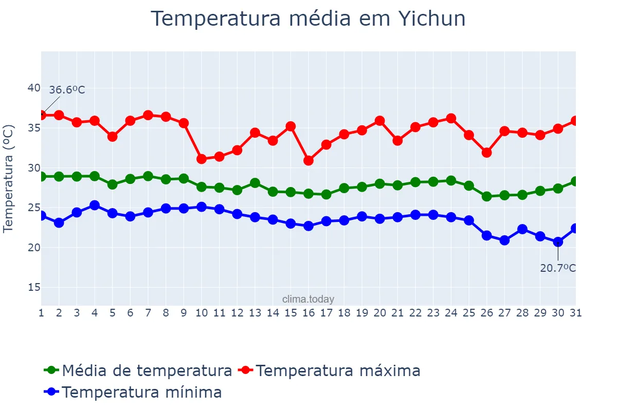 Temperatura em agosto em Yichun, Jiangxi, CN
