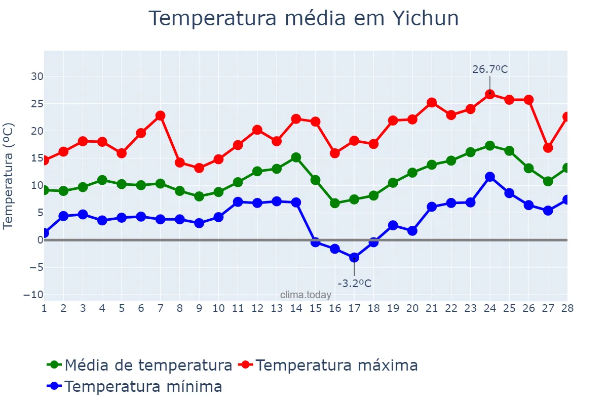 Temperatura em fevereiro em Yichun, Jiangxi, CN