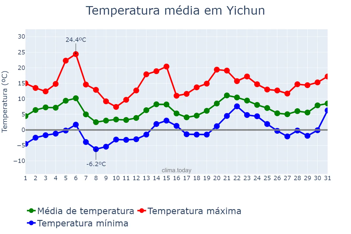 Temperatura em janeiro em Yichun, Jiangxi, CN