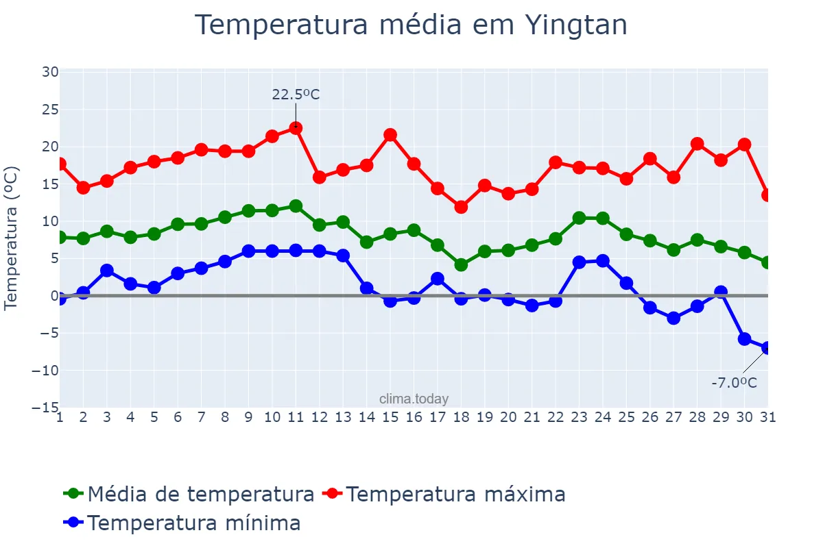 Temperatura em dezembro em Yingtan, Jiangxi, CN