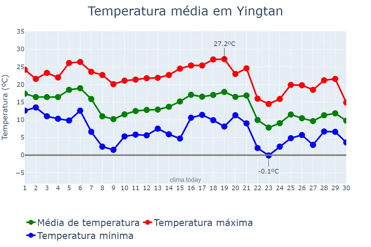Temperatura em novembro em Yingtan, Jiangxi, CN