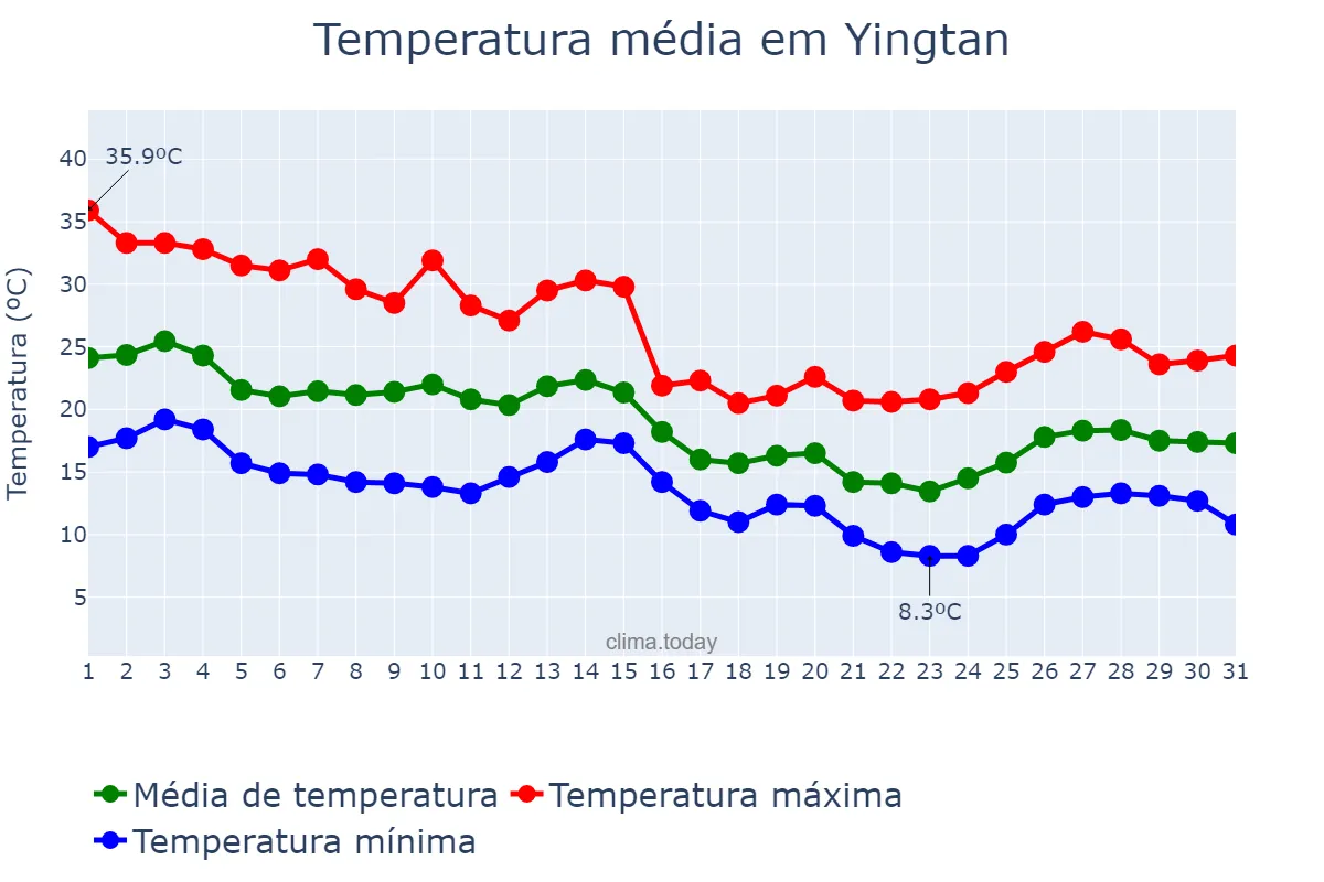Temperatura em outubro em Yingtan, Jiangxi, CN