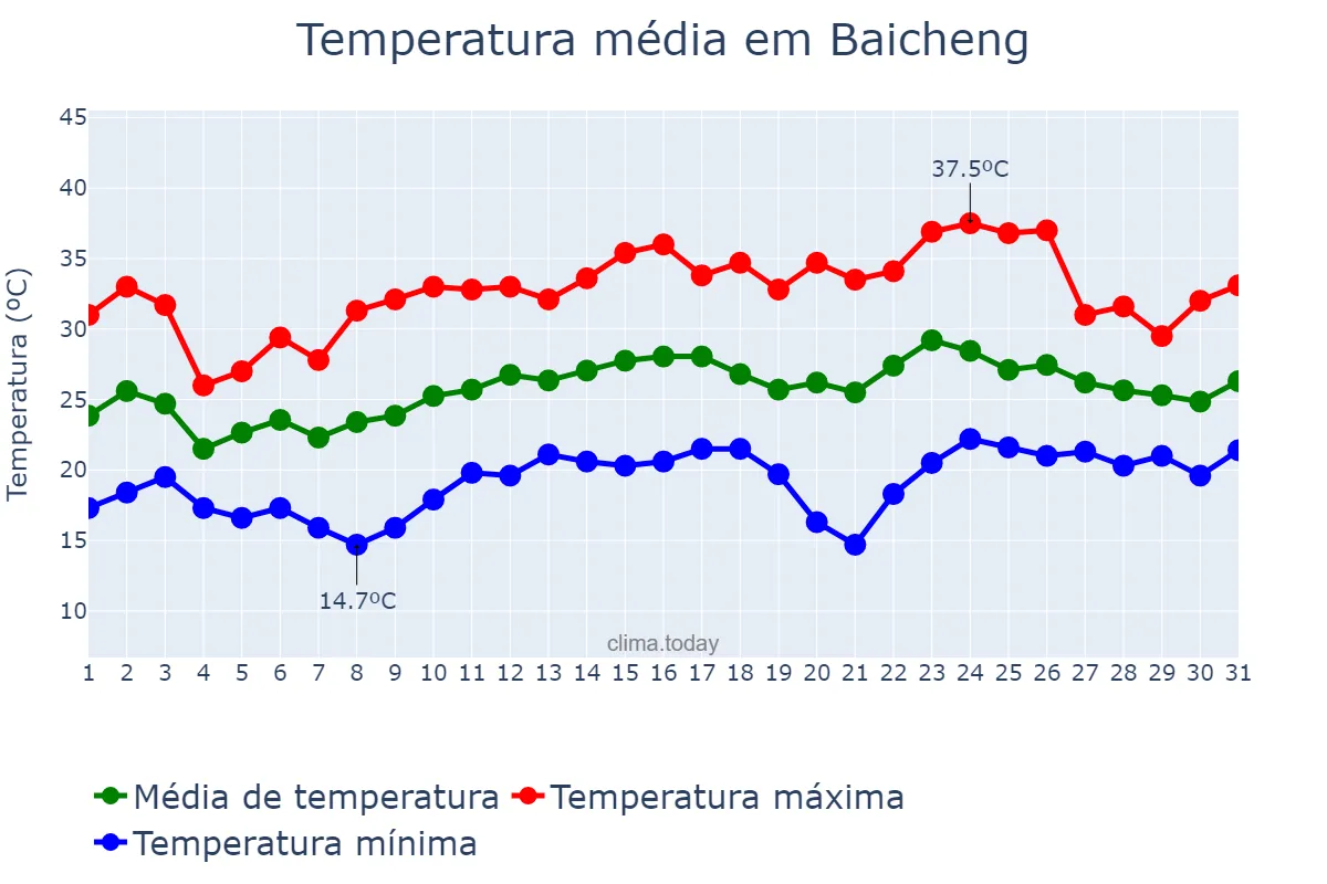 Temperatura em julho em Baicheng, Jilin, CN