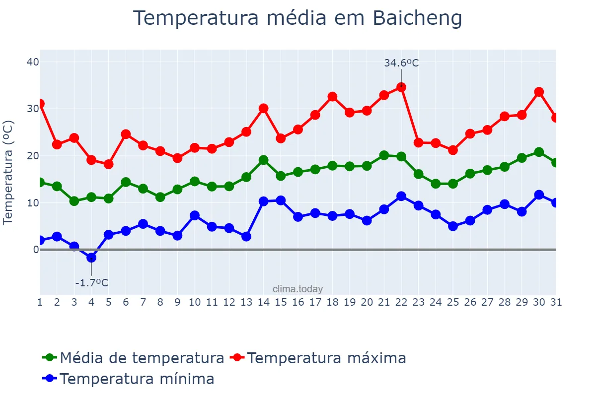 Temperatura em maio em Baicheng, Jilin, CN