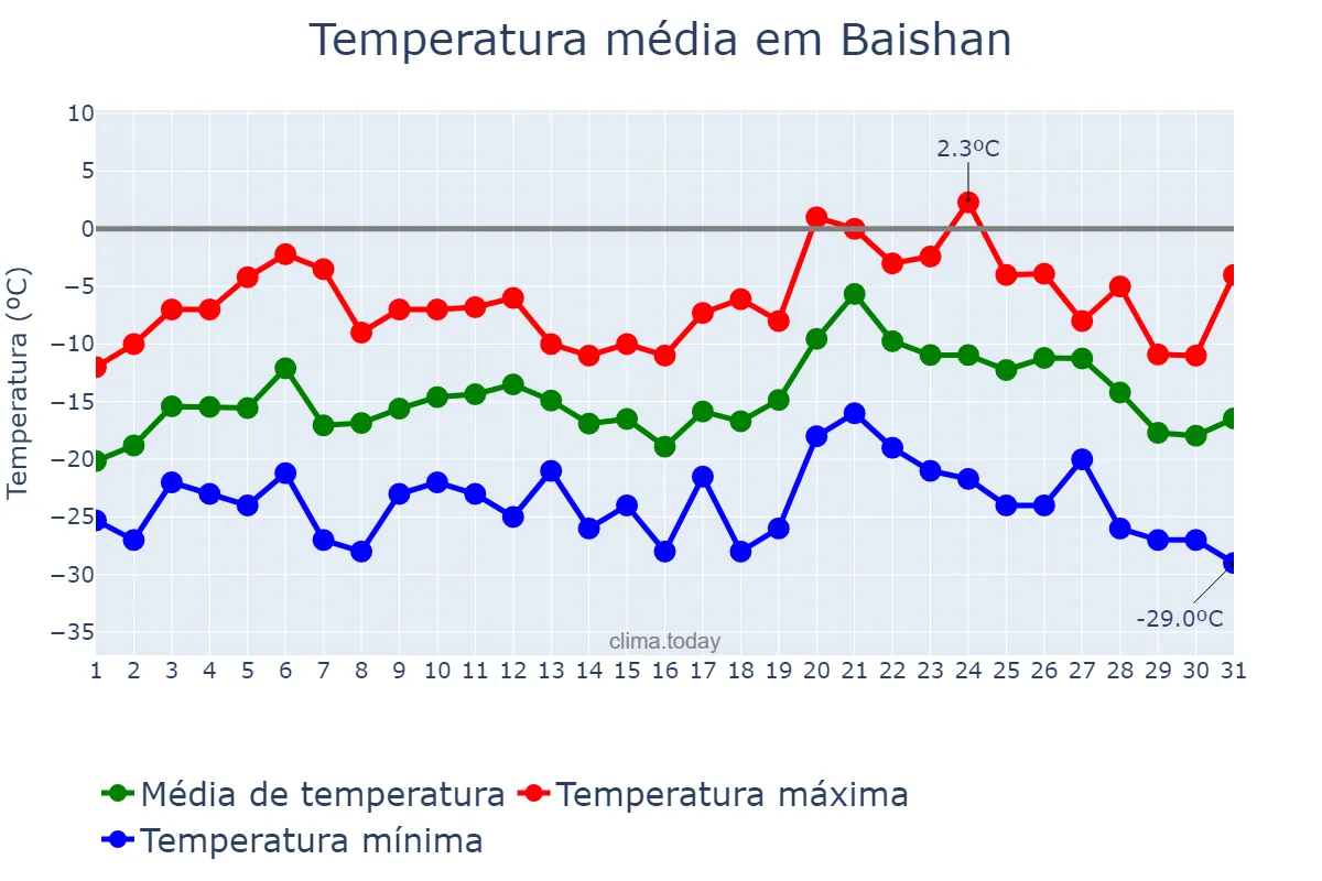 Temperatura em janeiro em Baishan, Jilin, CN