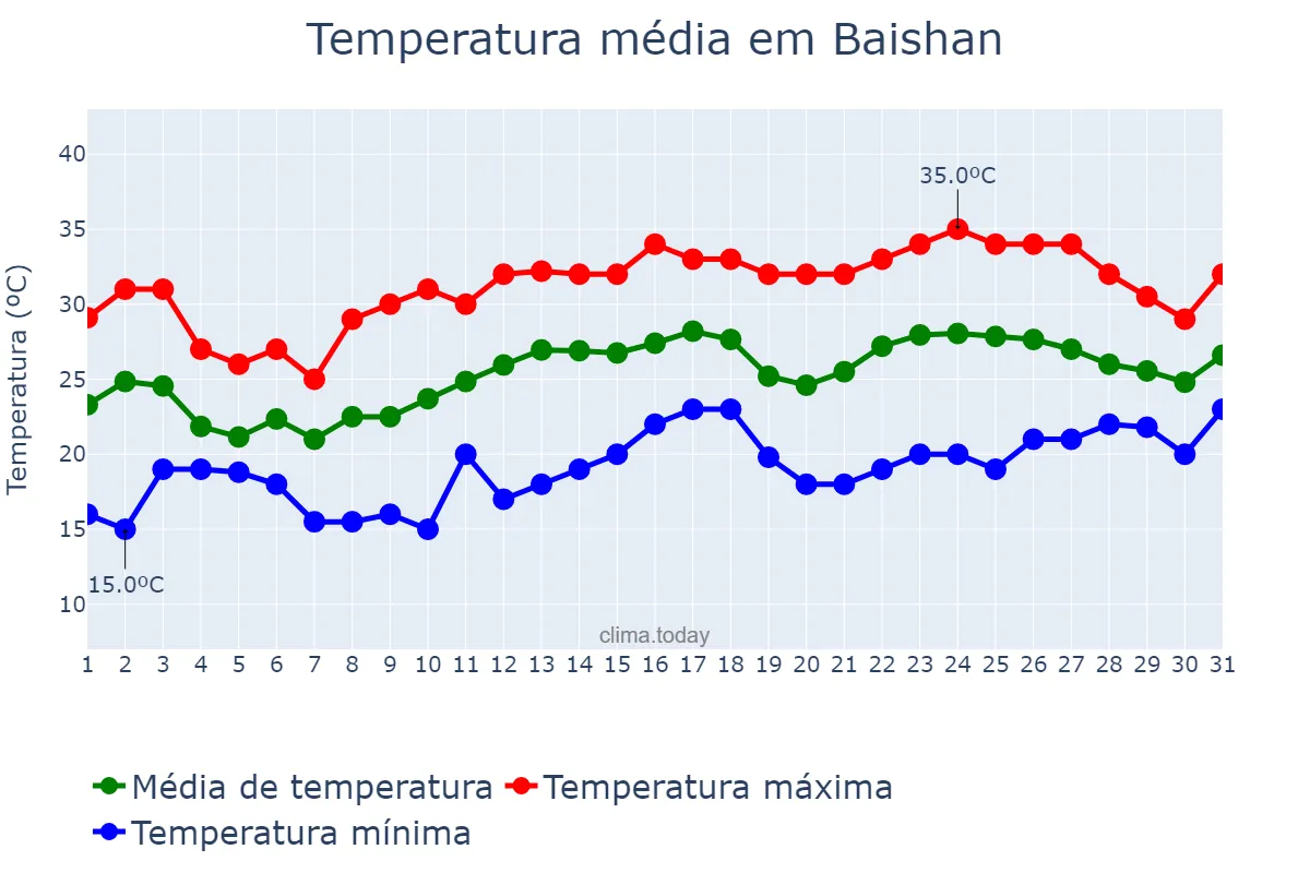Temperatura em julho em Baishan, Jilin, CN