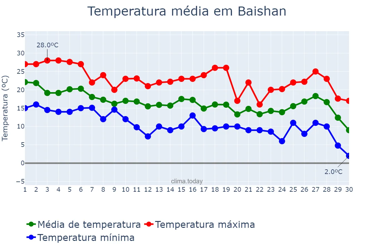 Temperatura em setembro em Baishan, Jilin, CN