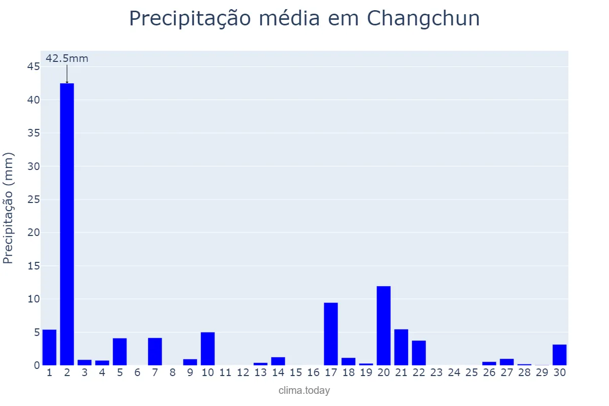Precipitação em junho em Changchun, Jilin, CN