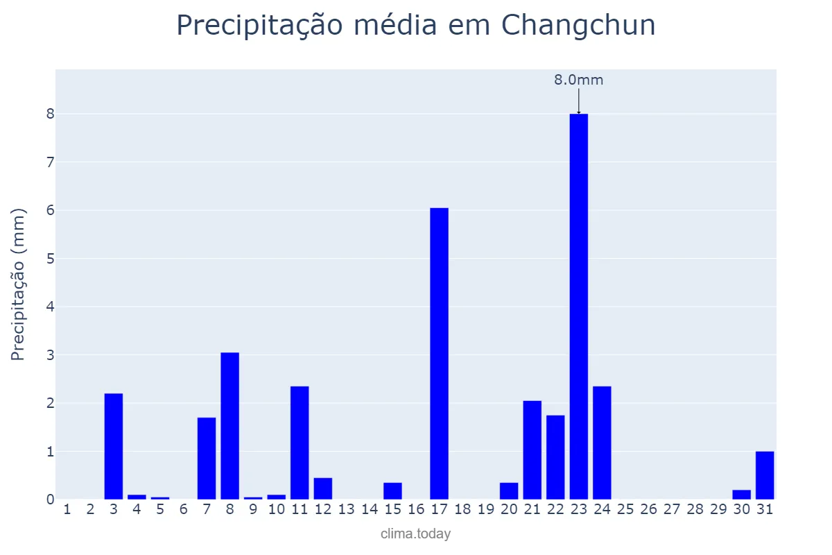 Precipitação em maio em Changchun, Jilin, CN