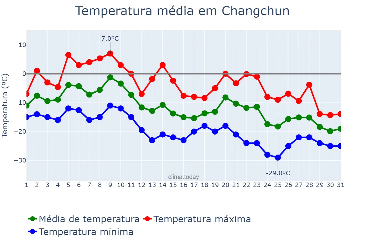 Temperatura em dezembro em Changchun, Jilin, CN