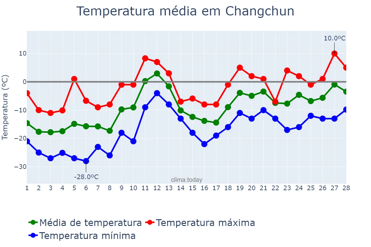 Temperatura em fevereiro em Changchun, Jilin, CN