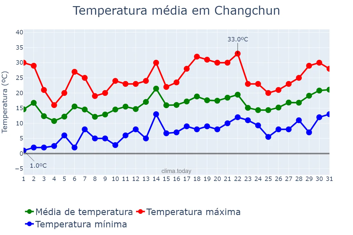 Temperatura em maio em Changchun, Jilin, CN