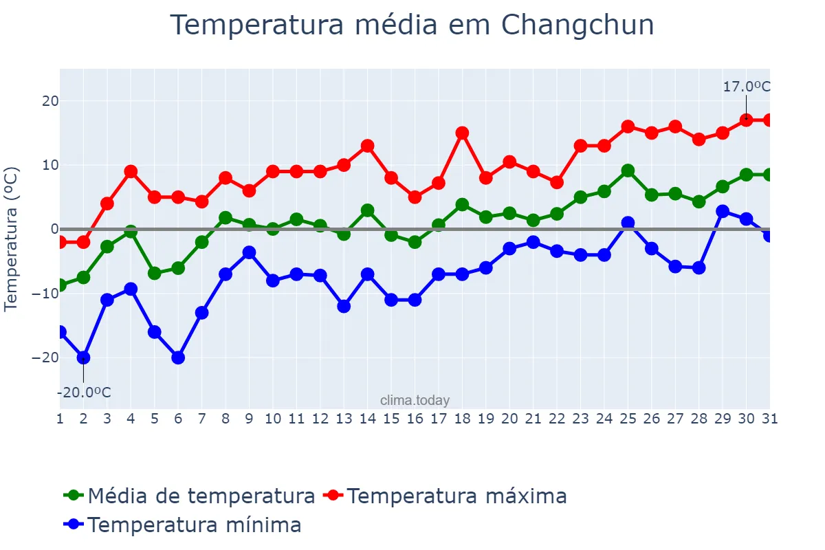 Temperatura em marco em Changchun, Jilin, CN