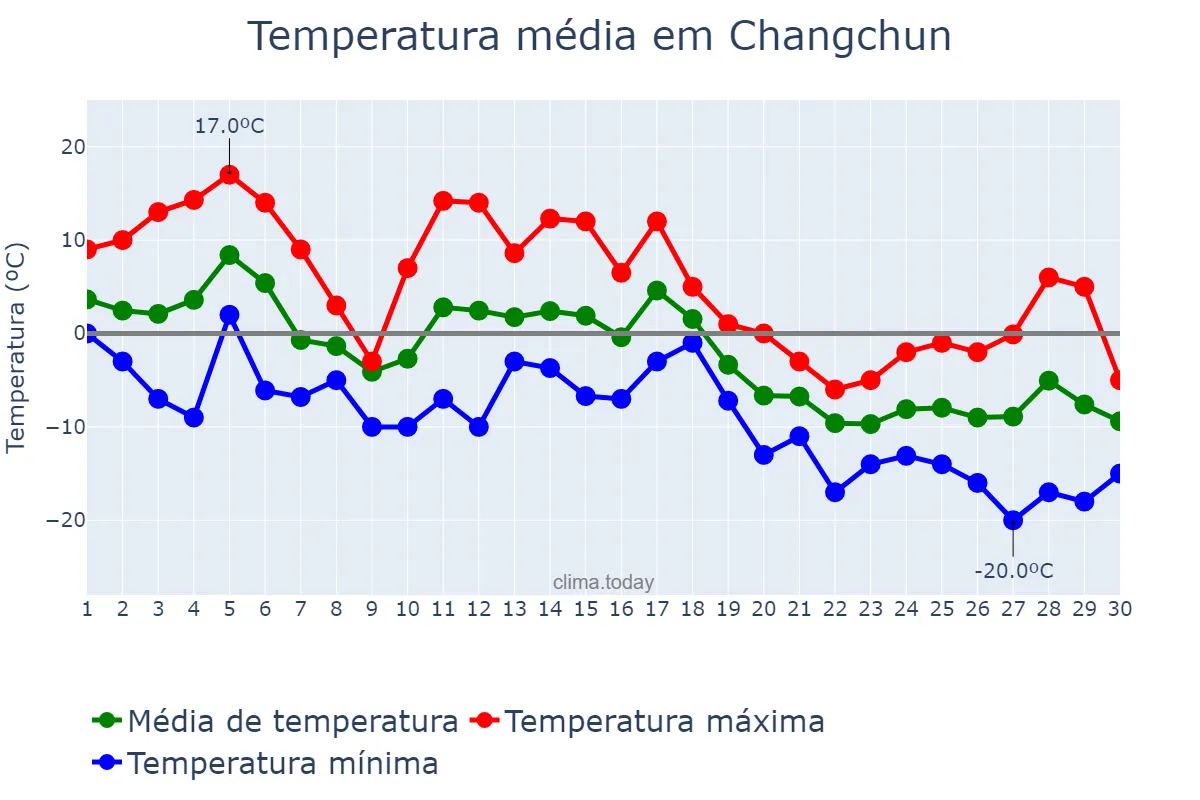Temperatura em novembro em Changchun, Jilin, CN