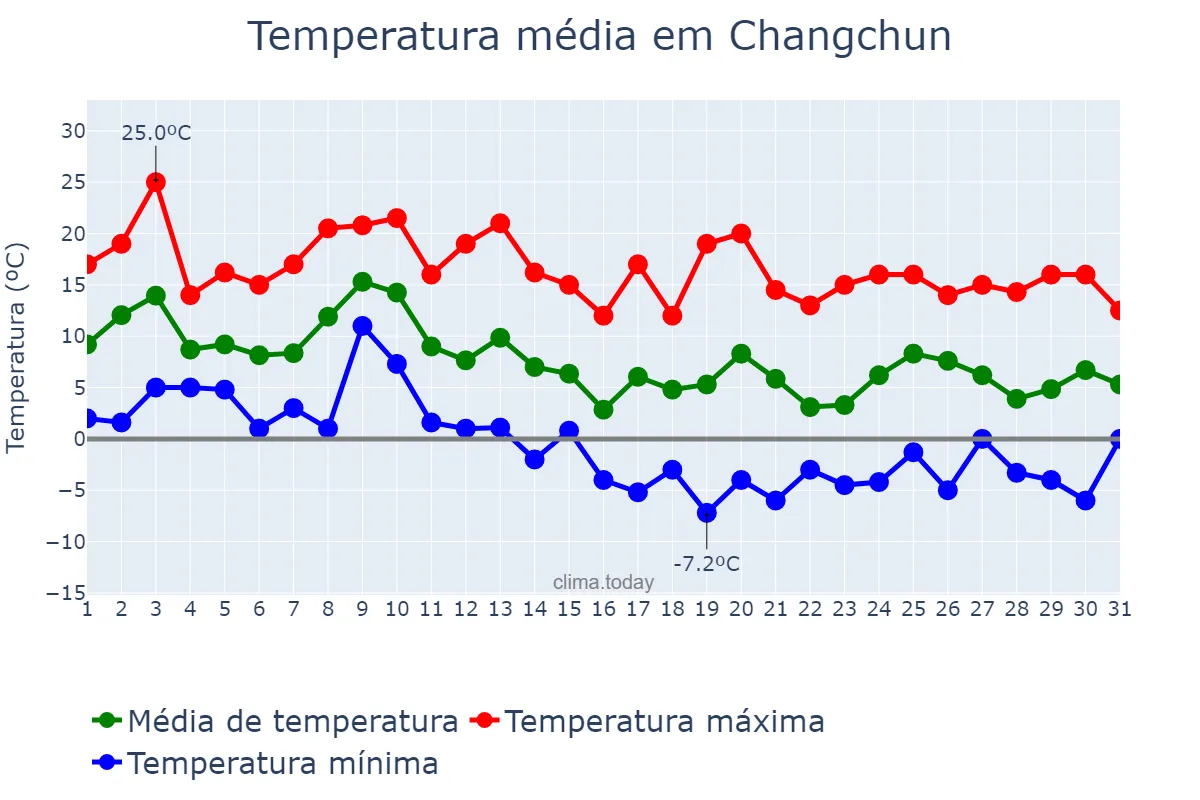 Temperatura em outubro em Changchun, Jilin, CN
