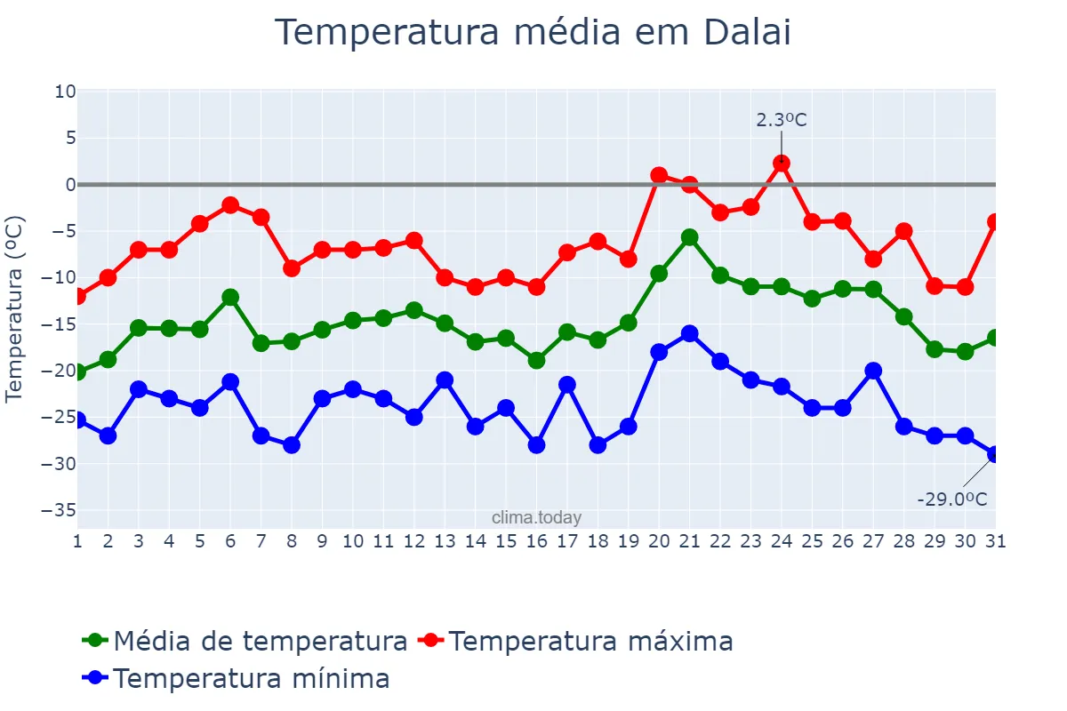 Temperatura em janeiro em Dalai, Jilin, CN