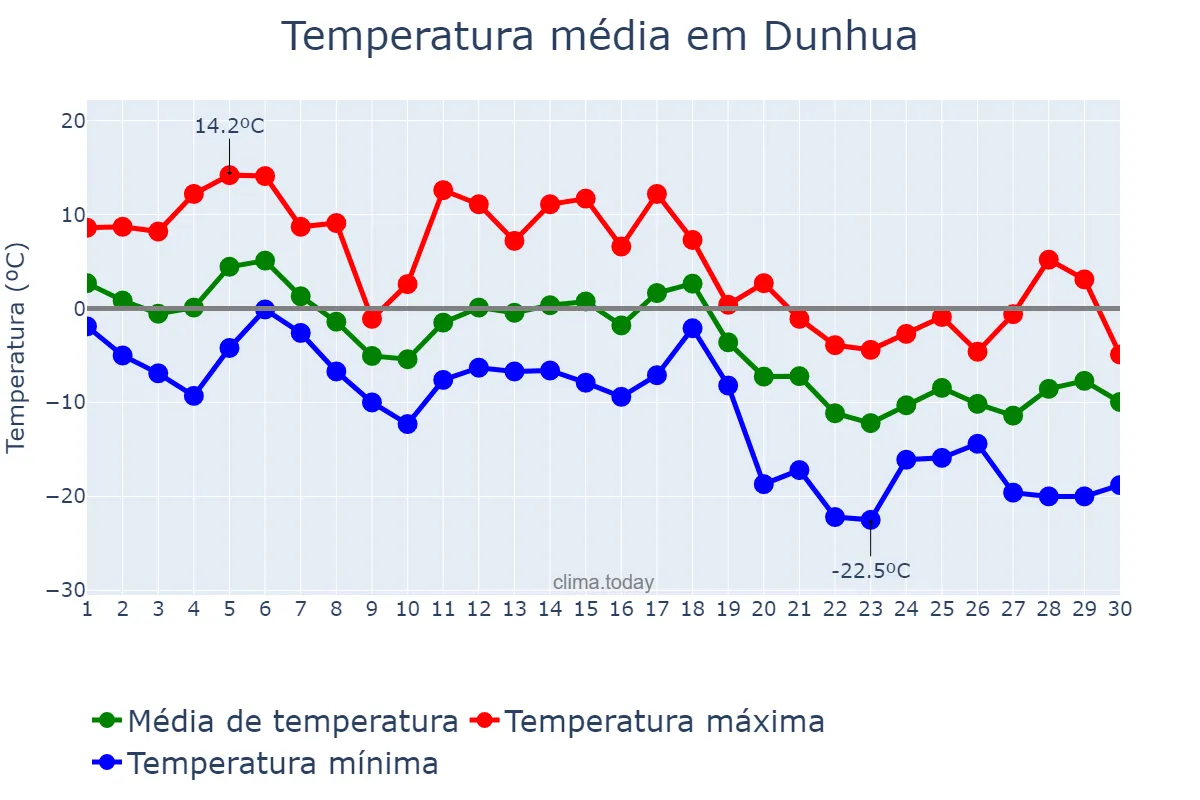 Temperatura em novembro em Dunhua, Jilin, CN