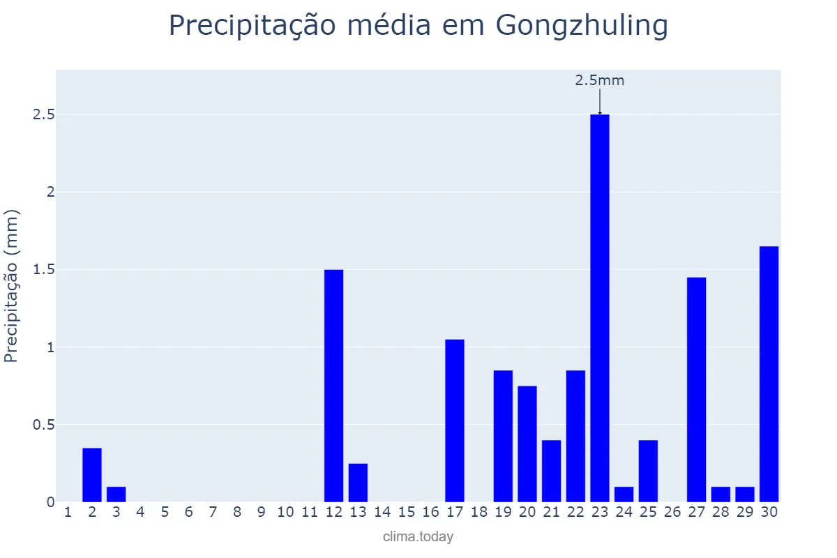 Precipitação em abril em Gongzhuling, Jilin, CN